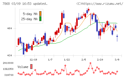 広済堂ホールディングスチャート