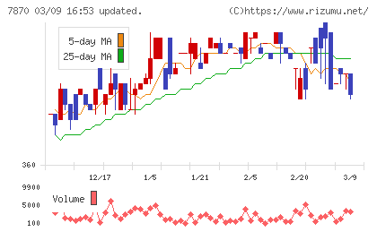 福島印刷チャート