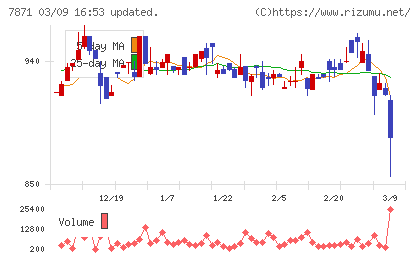 フクビ化学工業チャート