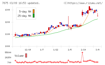 竹田ｉＰホールディングスチャート