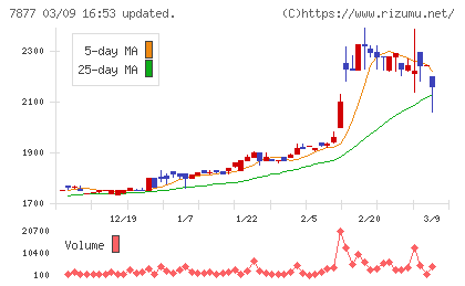 永大化工チャート