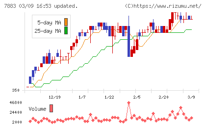 サンメッセチャート