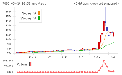 タカノチャート