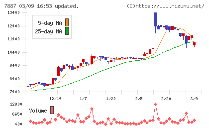 南海プライウッドチャート
