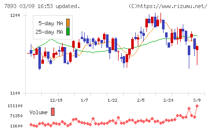 プロネクサスチャート