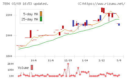 丸東産業チャート