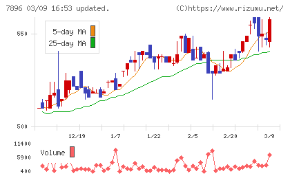 セブン工業チャート