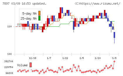 ホクシンチャート