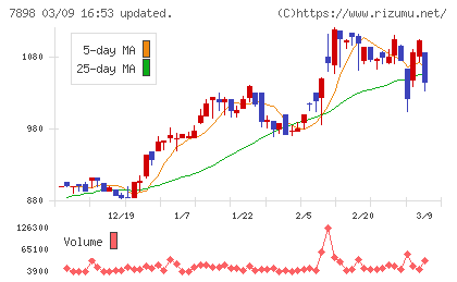 ウッドワンチャート