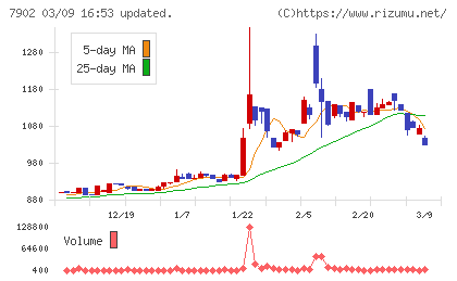 ソノコムチャート