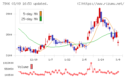 ヨネックスチャート