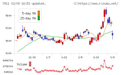 ＴＯＰＰＡＮホールディングスチャート