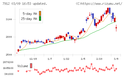 大日本印刷チャート