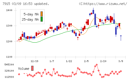 ＮＩＳＳＨＡチャート
