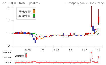 ヴィア・ホールディングスチャート