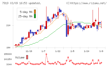野崎印刷紙業チャート