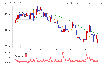 ＴＡＫＡＲＡ　＆　ＣＯＭＰＡＮＹチャート