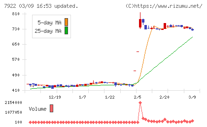 三光産業チャート