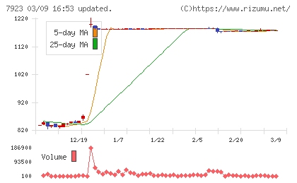 トーインチャート