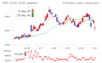 前澤化成工業チャート
