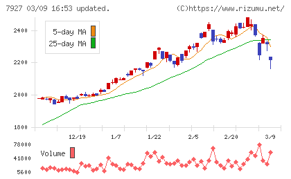 ムトー精工チャート