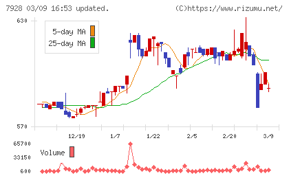 旭化学工業チャート