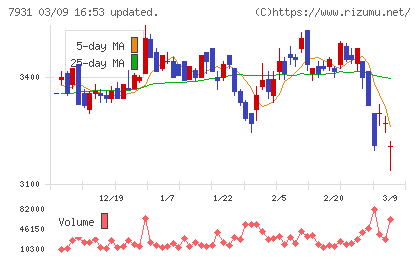 未来工業チャート