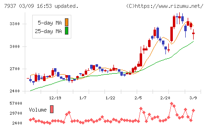 ツツミチャート
