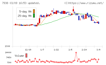 リーガルコーポレーションチャート