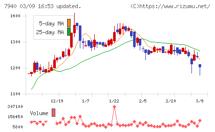 ウェーブロックホールディングスチャート