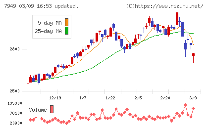 小松ウオール工業チャート