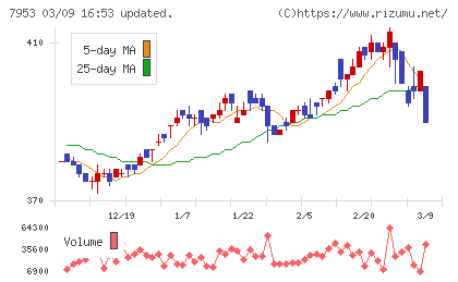 菊水化学工業チャート