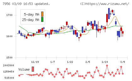 ピジョンチャート