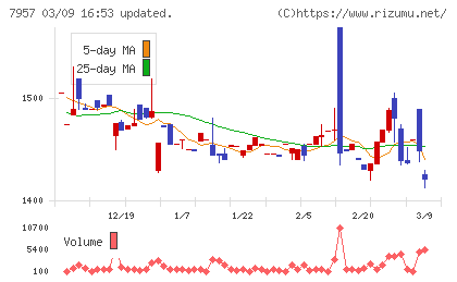 フジコピアンチャート