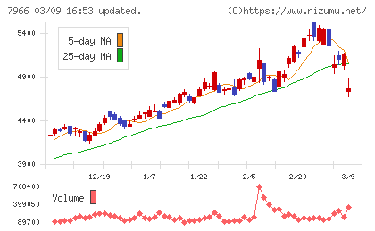 リンテックチャート