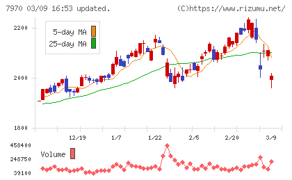 信越ポリマーチャート