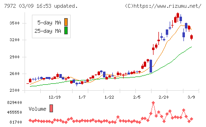 イトーキチャート