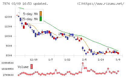 任天堂チャート