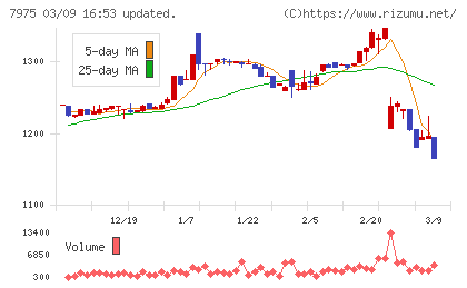 リヒトラブチャート