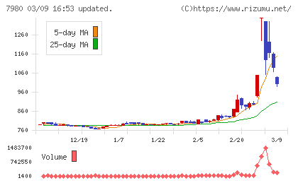 重松製作所チャート