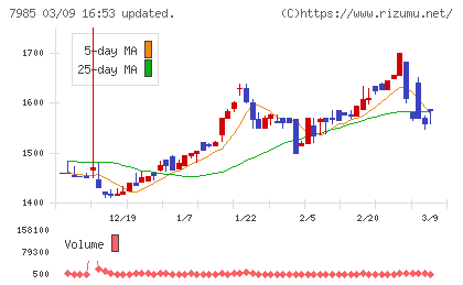 ネポンチャート