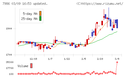 日本アイ・エス・ケイチャート