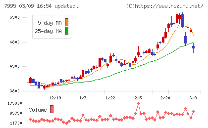 バルカーチャート