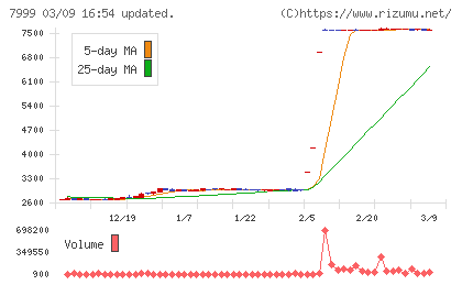 ＭＵＴＯＨホールディングスチャート