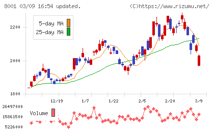 伊藤忠商事チャート