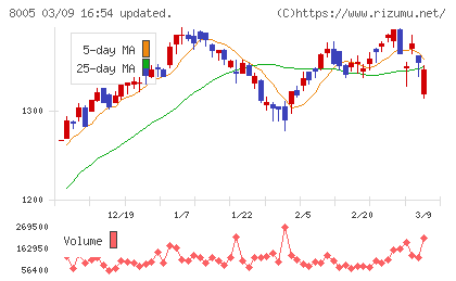 スクロールチャート