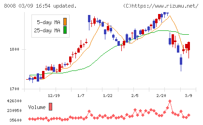 ４℃ホールディングスチャート