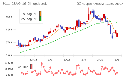 三陽商会チャート