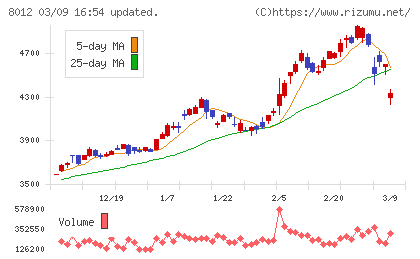 長瀬産業チャート