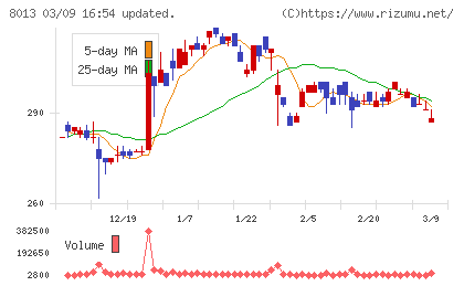 ナイガイチャート